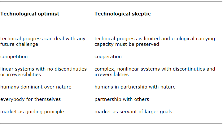 Tabel Perbandingan Thecnological Optimist dan Sceptic