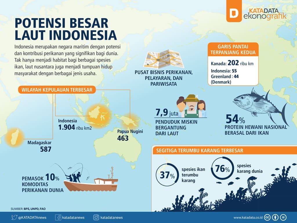potensi laut indonesia