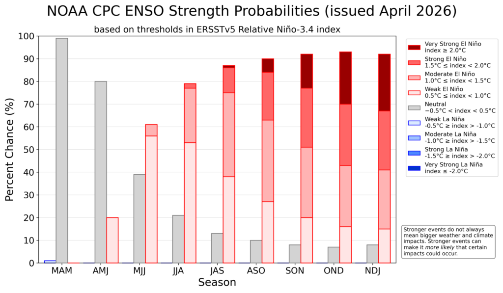 Probabilitas Kekuatan ENSO 2026 (Source: NOAA)